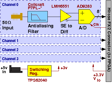 Block diagram of the quad A/D converter board as described on this page.